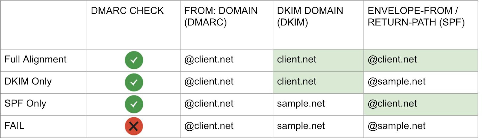 DMARC sample DKIM and SPF record update from Kraft Technology Group